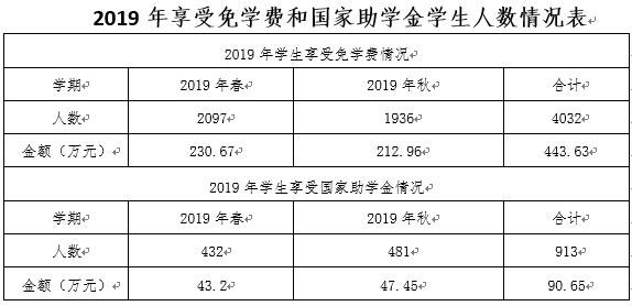 1581608618611201.jpg 2019年享受免學(xué)費和國家助學(xué)金學(xué)生人數(shù)情況表.jpg