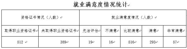就業(yè)滿意度情況統(tǒng)計.jpg